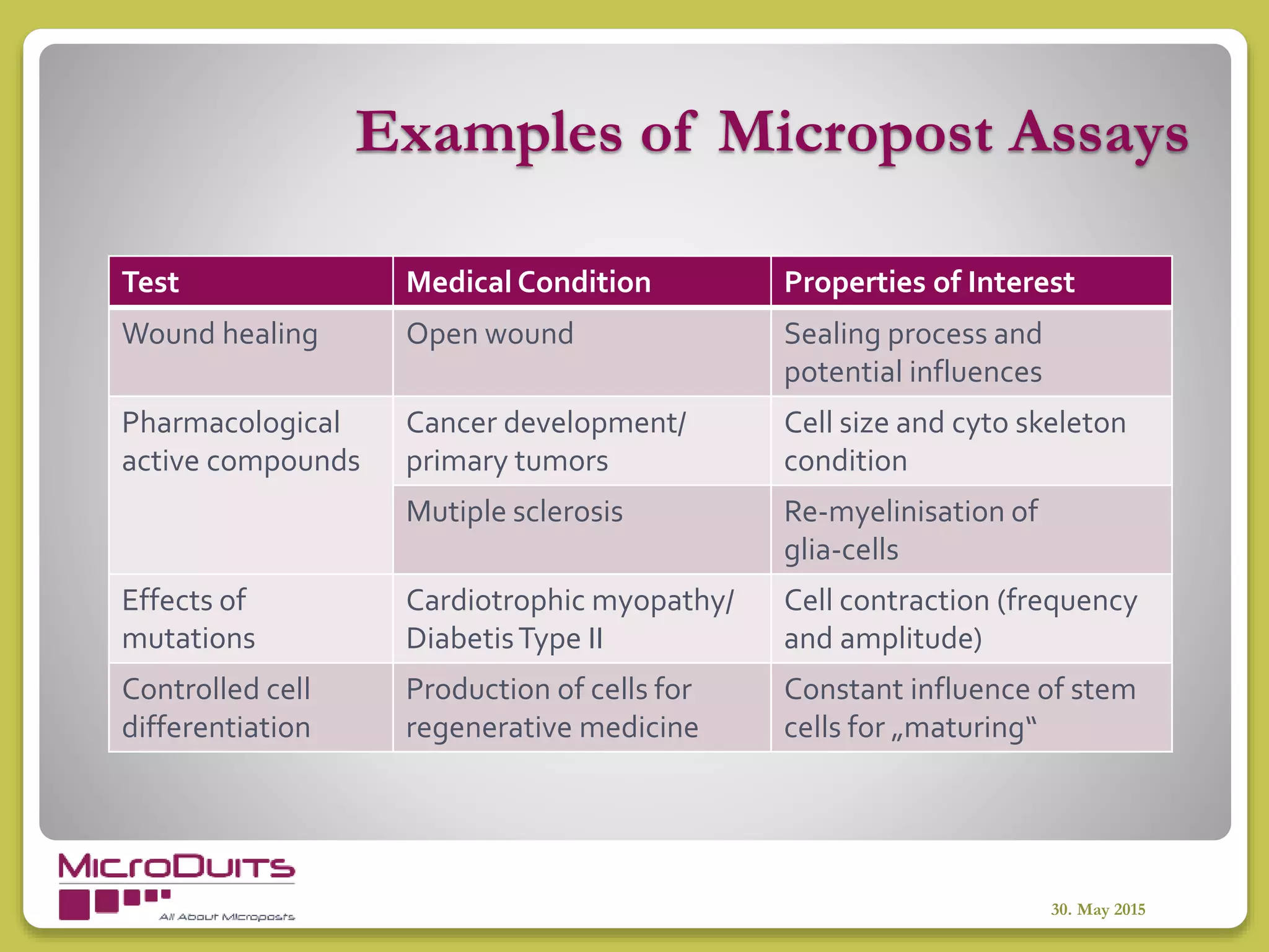 Examples of Micropost Assays
30. May 2015
Test Medical Condition Properties of Interest
Wound healing Open wound Sealing process and
potential influences
Pharmacological
active compounds
Cancer development/
primary tumors
Cell size and cyto skeleton
condition
Mutiple sclerosis Re-myelinisation of
glia-cells
Effects of
mutations
Cardiotrophic myopathy/
DiabetisType II
Cell contraction (frequency
and amplitude)
Controlled cell
differentiation
Production of cells for
regenerative medicine
Constant influence of stem
cells for „maturing“
 