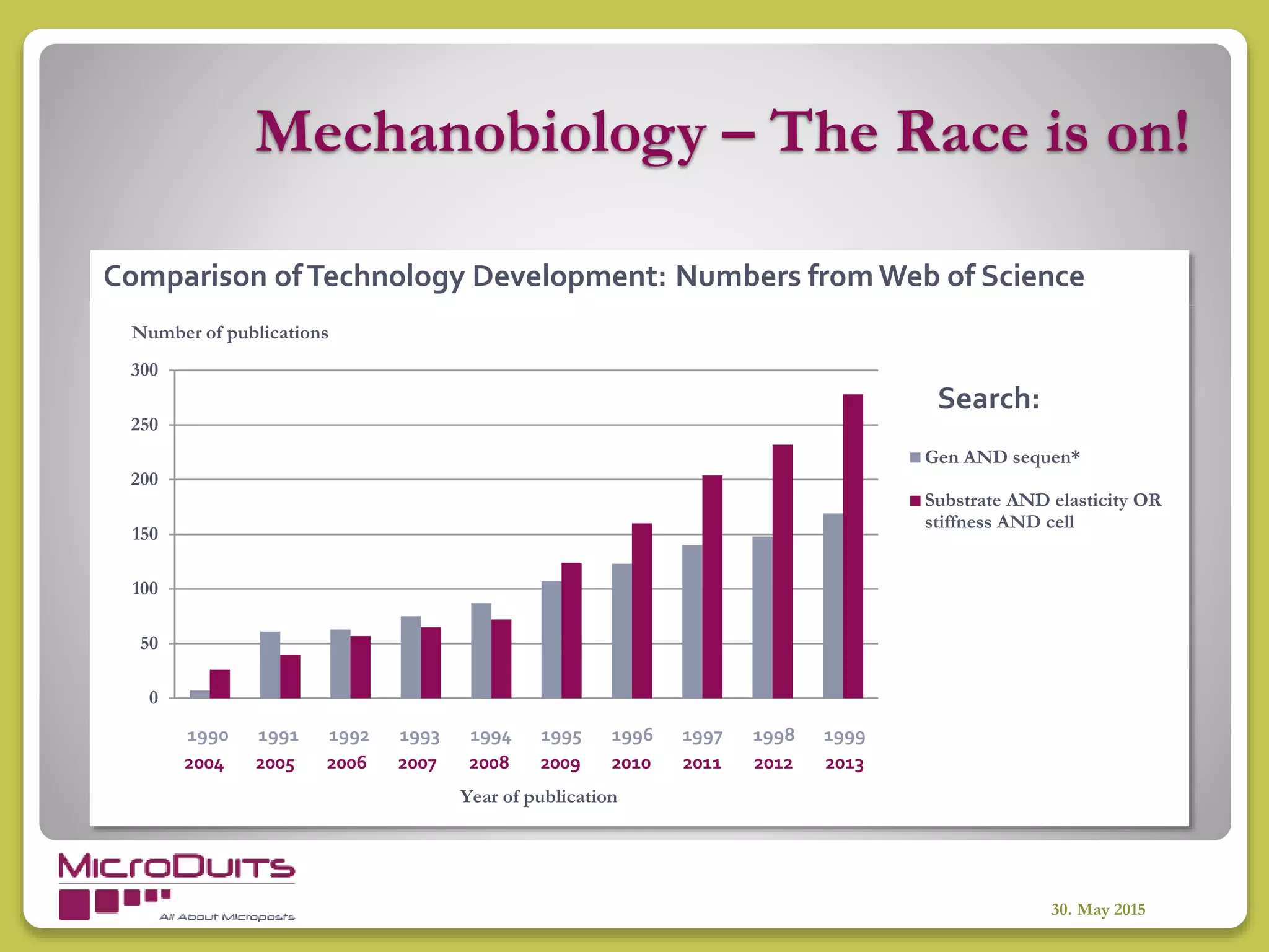 Mechanobiology – The Race is on!
30. May 2015
Comparison ofTechnology Development: Numbers from Web of Science
0
50
100
150
200
250
300
Number of publications
Year of publication
Gen AND sequen*
Substrate AND elasticity OR
stiffness AND cell
1990 1991 1992 1993 1994 1995 1996 1997 1998 1999
2004 2005 2006 2007 2008 2009 2010 2011 2012 2013
Search:
 