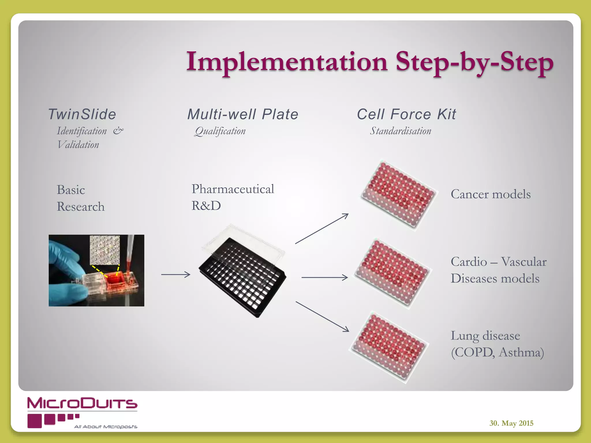 Implementation Step-by-Step
TwinSlide Multi-well Plate Cell Force Kit
Cancer models
Cardio – Vascular
Diseases models
Lung disease
(COPD, Asthma)
Basic
Research
Pharmaceutical
R&D
30. May 2015
Identification &
Validation
Qualification Standardisation
 