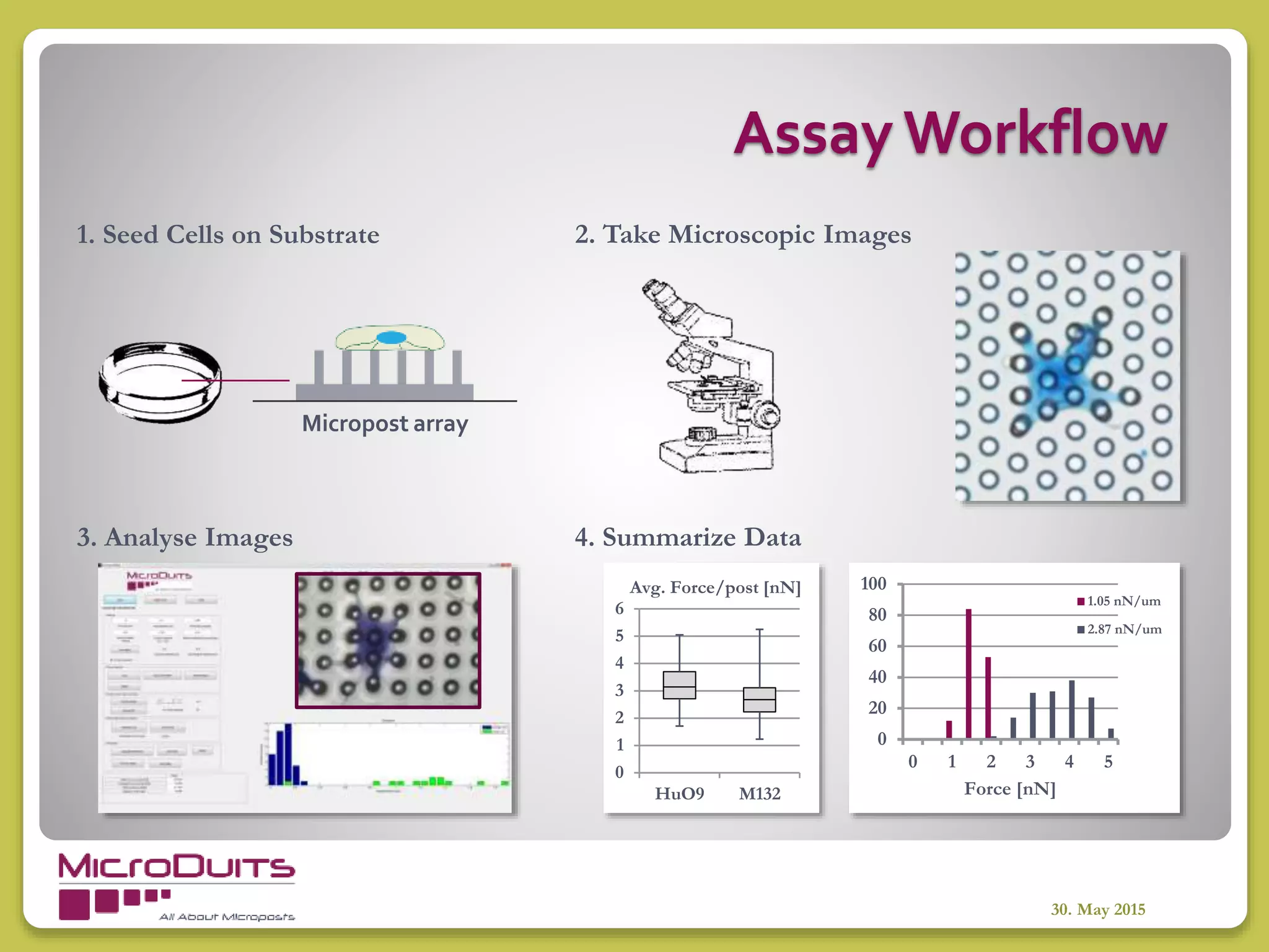 30. May 2015
Assay Workflow
2. Take Microscopic Images
0
20
40
60
80
100
0 1 2 3 4 5
Force [nN]
1.05 nN/um
2.87 nN/um
1. Seed Cells on Substrate
3. Analyse Images
0
1
2
3
4
5
6
HuO9 M132
Avg. Force/post [nN]
4. Summarize Data
Micropost array
 