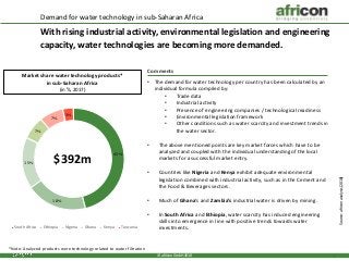 Demand for water technology in sub-Saharan Africa
With rising industrial activity, environmental legislation and engineering
capacity, water technologies are becoming more demanded.
© africon GmbH 2018
• The demand for water technology per country has been calculated by an
individual formula compiled by:
• Trade data
• Industrial activity
• Presence of engineering companies / technological readiness
• Environmental legislation framework
• Other conditions such as water scarcity and investment trends in
the water sector.
• The above mentioned points are key market forces which have to be
analyzed and coupled with the individual understanding of the local
markets for a successful market entry.
• Countries like Nigeria and Kenya exhibit adequate environmental
legislation combined with industrial activity, such as in the Cement and
the Food & Beverages sectors.
• Much of Ghana‘s and Zambia’s industrial water is driven by mining.
• In South Africa and Ethiopia, water scarcity has induced engineering
skills into emergence in line with positive trends towards water
investments.
Market share water technology products*
in sub-Saharan Africa
(in %, 2017)
Comments
Source:africonanalysis(2018)
*Note: Analyzed products were technology related to water filtration
43%
18%
15%
7%
7%
3%
South Africa Ethiopia Nigeria Ghana Kenya Tanzania
$392m
 