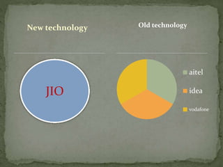 New technology Old technology
aitel
idea
vodafone
JIO
 