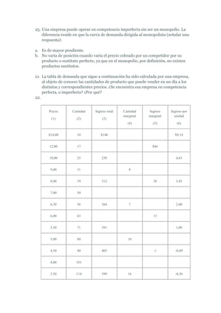 25. Una empresa puede operar en competencia imperfecta sin ser un monopolio. La
    diferencia reside en que la curva de demanda dirigida al monopolista (señalar una
    respuesta):

a. Es de mayor pendiente.
b. No varía de posición cuando varía el precio cobrado por un competidor por su
   producto o sustituto perfecto, ya que en el monopolio, por definición, no existen
   productos sustitutos.

21. La tabla de demanda que sigue a continuación ha sido calculada por una empresa,
    al objeto de conocer las cantidades de producto que puede vender en un día a los
    distintos y correspondientes precios. ¿Se encuentra esa empresa en competencia
    perfecta, o imperfecta? ¿Por qué?
22.


       Precio       Cantidad     Ingreso total   Cantidad      Ingreso     Ingreso por
                                                 marginal      marginal      unidad
         (1)           (2)            (3)
                                                   (4)           (5)           (6)


       $14,00          10           $140                                      $9,14


        12,00          17                                        $46


        10,00          25            250                                      4,83


        9,00           31                           8


        8,00           39            312                          38          3,45


        7,00           50


        6,50           56            364            7                         2,00


        6,00           63                                         13


        5,50           71            391                                      1,00


        5,00           80                          10


        4,50           90            405                          -1          -0,09


        4,00           101


        3,50           114           399           16                         -0,56
 
