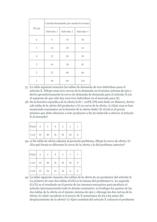 Cantidad demandada (por unidad de tiempo)

      PX ($)
                     Individuo 1    Individuo 2    Individuo 3


           6              9              18            30


           5              10             20            32


           4              12             24            36


           3              16             30            45


           2              22             40            60


           1              30             60            110

37. La tabla siguiente muestra las tablas de demanda de tres individuos para el
    artículo X. Dibuje estas tres curvas de la demanda en el mismo sistema de ejes y
    derive geométricamente la curva de demanda de demanda para el artículo X (en
    el supuesto de que sólo hay esos tres individuos en el mercado para X).
38. De la función específica de la oferta CoX = 20PX (PX está dado en dólares), derive
    a)la tabla de la oferta del productor y b) su curva de la oferta. c) ¿Qué cosa se han
    mantenido constantes en la función de la oferta dada? d) ¿Cuál es el precio
    mínimo que debe ofrecerse a este productor a fin de inducirlo a ofrecer el artículo
    X al mercado?


   PX($)       6      5        4    3         2    1


    CoX        42    40        36   30        20   0

39. a) De tabla de oferta adjunta al presente problema, dibuje la curva de oferta. b)
    ¿En qué forma es diferente la curva de la oferta y la del problema anterior?


   PX($)       6      5        4    3         2    1


    CoX        42    40        36   30        20   0


    Co'X       22    20        16   10        0    0

40. La tabla siguiente muestra dos tablas de la oferta de un productor del artículo X.
    La primera de esas dos tablas (CoX) es la misma del problema172. La segunda
    (Co'X) es el resultado en el precio de los insumos necesarios para producir el
    artículo (permaneciendo todo lo demás constante). a) Grafique los puntos de las
    dos tablas de la oferta en el mismo sistema de ejes y obtenga las dos curvas de la
    oferta, b) ¿Qué sucedería si el precio de X aumentara de $3 a $5 antes del
    desplazamiento de la oferta? c) ¿Qué cantidad del artículo X colocará el productor
 