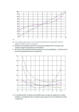 44.
45. Una empresa que opera en un mercado perfectamente competitivo, tiene la
    siguiente tabla de costos e ingresos:
46. Señale en la gráfica anterior el nivel de producción en el que esta
    empresa logra maximizar su beneficio.
47. Si el nivel de producción fuese igual a tres (3) unidades, ¿ Cuál sería el
    nivel de ganancias para la empresa?




48. A continuación veamos otra gráfica que recoge los ingresos y costos
    medios y marginales de la empresa que aparecen en la tabla de costos
    e ingresos:
 
