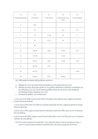 (1)               (2)              (3)                (4)               (5)

Cantidad producida   Coste total      Coste medio     Aumento del coste   Coste marginal
                                                           total


        0               $50


        2                60                                 $10                $5


        4                70              17,50               10                 5


        6                80              13,33               10                 5


        8                90


       10              100,50            10,05             10,50              5,25


       12              111,50                              11,00


       14              124,50            8,89              13,00              6,50


       16              140,50            8,78


       18              162,50                                                 11,00


       20              202,50            10,13             40,00

 60. Utilizando los datos del problema anterior:

 a. Dibujar la curva de coste total, basándose en las columnas (1) y (2).
 b. Dibujar la curva del coste medio en un gráfico diferente al anterior, basándose en
    las columnas (1) y (2). En la misma gráfica trazar la curva de coste marginal,
    sirviéndose de las columnas (1) y (5).
 c. El segundo gráfico, nos señala que:

c.1) La curva de CMe corta a la de CM en el punto más bajo de esta, según la primera
avanza hacia la derecha.
c.2) La curva CM corta a la CMe en el punto más bajo de esta, según la primera avanza
hacia la derecha.
c.3) La curva CM, según avanza hacia la derecha, corta a la CMe, pero no en el mínimo
de esta última.
c.4) La curva de CMe, según avanza hacia la derecha, corta a la CM, pero no en el punto
mínimo de esta última.
 60. Por coste marginal se entiende: 1) el aumento de los costes normales en que a
     veces se incurre para obtener la producción, tal como el pago de las horas
 