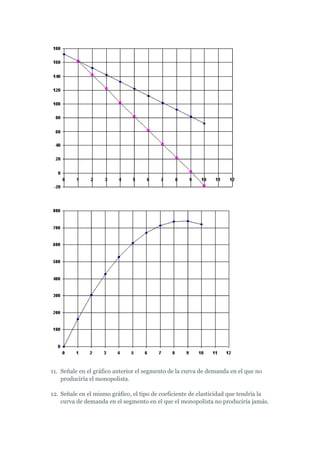 11. Señale en el gráfico anterior el segmento de la curva de demanda en el que no
    produciría el monopolista.

12. Señale en el mismo gráfico, el tipo de coeficiente de elasticidad que tendría la
    curva de demanda en el segmento en el que el monopolista no produciría jamás.
 
