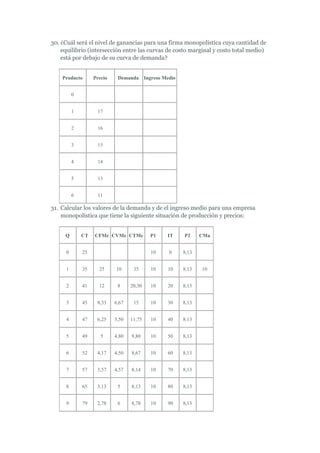 30. ¿Cuál será el nivel de ganancias para una firma monopolística cuya cantidad de
    equilibrio (intersección entre las curvas de costo marginal y costo total medio)
    está por debajo de su curva de demanda?


    Producto       Precio    Demanda Ingreso Medio


          0


          1         17


          2         16


          3         15


          4         14


          5         13


          6         11

31. Calcular los valores de la demanda y de el ingreso medio para una empresa
    monopolística que tiene la siguiente situación de producción y precios:


     Q        CT   CFMe CVMe CTMe          P1   IT   P2     CMa


      0       25                           10   0    8,13


      1       35     25     10      35     10   10   8,13   10


      2       41     12      8     20,50   10   20   8,13


      3       45    8,33    6,67    15     10   30   8,13


      4       47    6,25    3,50   11,75   10   40   8.13


      5       49      5     4,80   9,80    10   50   8,13


      6       52    4,17    4,50   8,67    10   60   8,13


      7       57    3,57    4,57   8,14    10   70   8,13


      8       65    3,13     5     8,13    10   80   8,13


      9       79    2,78     6     8,78    10   90   8,13
 