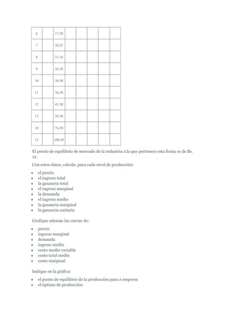 6            17,50


  7            20,25


  8            23,10


  9            26,30


 10            30,30


 11            36,30


 12            45,30


 13            58,30


 14            76,30


 15           100,30


El precio de equilibrio de mercado de la industria a la que pertenece esta firma es de Bs.
12.
Con estos datos, calcule, para cada nivel de producción:
      el precio
      el ingreso total
      la ganancia total
      el ingreso marginal
      la demanda
      el ingreso medio
      la ganancia marginal
      la ganancia unitaria

Grafique además las curvas de:
      precio
      ingreso marginal
      demanda
      ingreso medio
      costo medio variable
      costo total medio
      costo marginal

Indique en la gráfica:
      el punto de equilibrio de la producción para a empresa
      el óptimo de producción
 