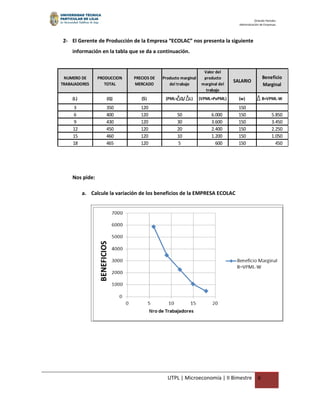Orlando Paredes
                                                                                  Administración de Empresas




2- El Gerente de Producción de la Empresa “ECOLAC” nos presenta la siguiente
    información en la tabla que se da a continuación.


                                                                  Valor del
 NUMERO DE      PRODUCCION     PRECIOS DE   Producto marginal     producto                         Beneficio
                                                                                SALARIO
TRABAJADORES       TOTAL       MERCADO         del trabajo       marginal del                      Marginal
                                                                   trabajo
    (L)             (Q)           ($)        (PML= Q/ L)        (VPML=PxPML)      (w)              B=VPML-W
     3             350            120                                             150
     6             400            120              50                 6.000       150                    5.850
     9             430            120              30                 3.600       150                    3.450
     12            450            120              20                 2.400       150                    2.250
     15            460            120              10                 1.200       150                    1.050
     18            465            120              5                    600       150                      450




    Nos pide:

          a. Calcule la variación de los beneficios de la EMPRESA ECOLAC




                                              UTPL | Microeconomía | II Bimestre               6
 