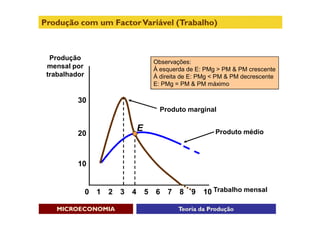 Produção com um Factor Variável (Trabalho)



  Produção
                                      Observações:
 mensal por                           À esquerda de E: PMg > PM & PM crescente
 trabalhador                          À direita de E: PMg < PM & PM decrescente
                                      E: PMg = PM & PM máximo

          30
                                        Produto marginal

                                 E                         Produto médio
          20



          10


               0 1   2   3   4       5 6   7   8   9   10 Trabalho mensal

    MICROECONOMIA                              Teoria da Produção
 