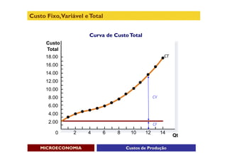 Custo Fixo,Variável e Total


                      Curva de Custo Total
      Custo
      Total
      18.00                                             CT

      16.00
      14.00
      12.00
      10.00
       8.00                                       CV

       6.00
       4.00
       2.00                                       CF
         0      2    4     6    8     10     12        14
                                                             Qt

    MICROECONOMIA                   Custos de Produção
 