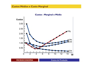 Custos Médios e Custo Marginal


                     Custos - Marginal e Médio

   Custos

      3.00

      2.50
                                                      CMg
      2.00

      1.50
                                                          CMe
                                                          CVM
      1.00

      0.50
                                                          CFM
             0   2   4     6     8      10    12     14     Qt

   MICROECONOMIA                     Custos de Produção
 