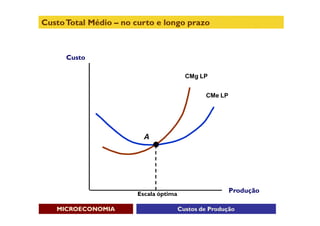 Custo Total Médio – no curto e longo prazo



      Custo

                                         CMg LP


                                               CMe LP




                         A




                       Escala óptima
                                                        Produção

   MICROECONOMIA                       Custos de Produção
 