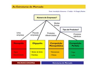 As Estruturas de Mercado
                                         Fonte: Introdução à Economia – 3ª edição – N. Gregory Mankiw



                          Número de Empresas?


                                                 Muitas
                                                 firmas

                                                               Tipo de Produtos?
     Uma            Poucas              Produtos
     empresa      empresas                                                       Produtos
                                     diferenciados
                                                                                 idênticos


 Monopólio          Oligopólio           Competição                       Competição
                                         Monopolística                      Perfeita

• Água            • Bolas de ténis        • Romances                       • Trigo
• Electricidade   • Petróleo              • Filmes                         • Leite



      MICROECONOMIA                            Estruturas de Mercado
 