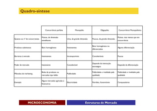 Quadro-síntese



                                   Concorrência perfeita               Monopólio                   Oligopólio           Concorrência Monopolística


                               Muitos, de dimensão                                                                     Muitos, mas menos que em
Quanto ao nº de concorrentes                                 Uma, de grande dimensão   Poucos, de grande dimensão
                               semelhante                                                                              concorrência

                                                                                       Bens homogéneos ou
Produtos substitutos           Bens homogéneos               Inexistentes                                              Alguma diferenciação
                                                                                       diferenciados


Barreiras à entrada            Inexistentes                  Intransponíveis           Consideráveis                   Poucas


                                                                                       Depende da interacção
Poder de mercado               Inexistente                   Considerável                                              Depende da diferenciação
                                                                                       estratégica

                               Bolsa de produtos ou                                    Publicidade e rivalidade pela   Publicidade e rivalidade pela
Métodos de marketing                                         Publicidade
                               mercados tipo leilão                                    qualidade                       qualidade

                               Alguns mercados agrícolas e
Exemplo                                                      Electricidade             Petróleo, Automóveis            Computadores
                               financeiros




                MICROECONOMIA                                                      Estruturas de Mercado
 