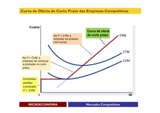 Curva de Oferta de Curto Prazo das Empresas Competitivas



      Custos
                                                Curva de oferta
                         Se P > CTM, a          de curto prazo      CMg
                         empresa vai produzir
                         com lucros.


                                                                        CTM
 Se P > CVM, a
 empresa vai continuar                                                  CVM
 a produção no curto
 prazo.



 A empresa
 paralisa
 a produção
 P < CVM
              0                                                           Qt


     MICROECONOMIA                              Mercados Competitivos
 