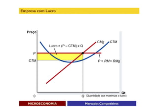 Empresa com Lucro




   Preço

                                              CMg       CTM
             Lucro = (P – CTM) x Q

      P

   CTM                                        P = RM = RMg




                                                                 Qt
      0                          Q   (Quantidade que maximiza o lucro)


   MICROECONOMIA                     Mercados Competitivos
 
