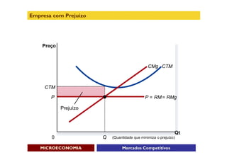 Empresa com Prejuízo




    Preço



                                               CMg CTM



     CTM

       P                                     P = RM = RMg

            Prejuízo




                                                              Qt
       0               Q   (Quantidade que minimiza o prejuízo)

   MICROECONOMIA                Mercados Competitivos
 