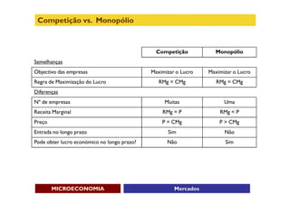 Competição vs. Monopólio



                                               Competição          Monopólio
Semelhanças
Objectivo das empresas                       Maximizar o Lucro   Maximizar o Lucro
Regra de Maximização do Lucro                   RMg = CMg           RMg = CMg
Diferenças
Nº de empresas                                    Muitas               Uma
Receita Marginal                                 RMg = P             RMg < P
Preço                                            P = CMg             P > CMg
Entrada no longo prazo                             Sim                 Não
Pode obter lucro económico no longo prazo?         Não                 Sim




        MICROECONOMIA                                 Mercados
 
