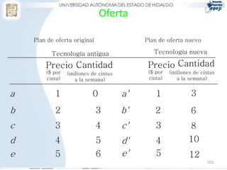 Oferta

    Plan de oferta original                 Plan de oferta nuevo

          Tecnología antigua                   Tecnología nueva

        Precio Cantidad                      Precio Cantidad
        ($ por   (millones de cintas         ($ por   (millones de cintas
        cinta)      a la semana)             cinta)      a la semana)


a           1              0           a'       1              3
b           2                 3        b'      2               6
c           3                 4        c'       3              8
d           4                 5        d'       4             10
e           5                 6        e'       5             12
                                                                     103
 