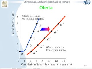 Oferta
Precio ($ por cinta)
                       6    Oferta de cintas
                            (tecnología antigua)

                       5
                                                e                   e'
                       4
                                            d                 d'
                       3
                                       c                c'
                       2
                                   b            b'      Oferta de cintas
                       1                                (tecnología nueva)
                           a           a'

                       0       2   4       6        8    10    12     14
                           Cantidad (millones de cintas a la semana)         104
 