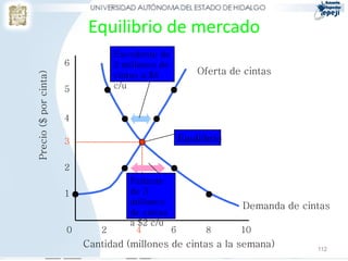 Equilibrio de mercado
                                  Excedente de
                       6          2 millones de
                                                       Oferta de cintas
Precio ($ por cinta)


                                  cintas a $4
                       5          c/u


                       4

                       3                           Equilibrio

                       2
                                     Faltante
                       1             de 3
                                     millones                   Demanda de cintas
                                     de cintas
                                     a $2 c/u
                       0      2        4       6         8      10
                           Cantidad (millones de cintas a la semana)          112
 
