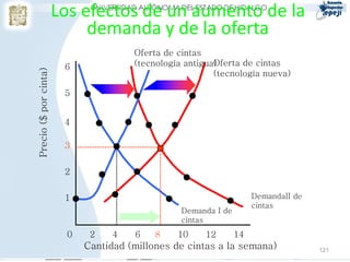 Los efectos de un aumento de la
                            demanda y de la oferta
                                       Oferta de cintas
                        6                                 Oferta de cintas
                                       (tecnología antigua)
Precio ($ por cinta)


                                                          (tecnología nueva)

                        5


                        4

                        3


                        2


                        1                                             DemandaII de
                                                                      cintas
                                                  Demanda I de
                                                  cintas
                         0    2    4   6    8    10    12        14
                             Cantidad (millones de cintas a la semana)               121
 