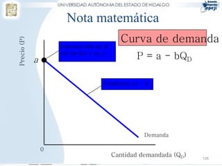 Nota matemática
                                            Curva de demanda
Precio (P)


                     Intersección en el
                     eje de las y es a
             a                                   P = a - bQD

                                     Pendiente es - b




                                                    Demanda

                 0
                                          Cantidad demandada (QD)   126
 