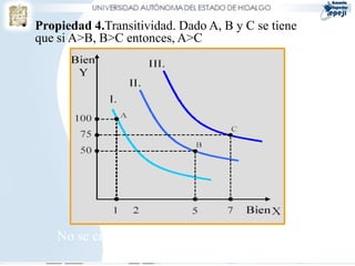 • Propiedad 4.Transitividad. Dado A, B y C se tiene
  que si A>B, B>C entonces, A>C




      No se cruzan las curvas de indiferencia
 