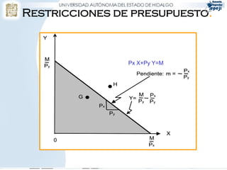 Restricciones de presupuesto.

   Y



   M
   Py
                          Px X+Py Y=M
                                                Px
                               Pendiente: m =
                                                Py
                      H

            G                  M    Px
                          Y=
                               Py   Py
                Px
                     Py


                                         X
        0                           M
                                    Px
 