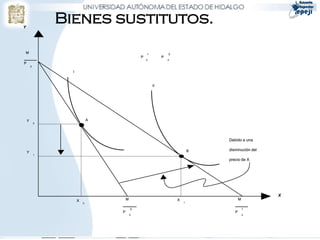 Y
                Bienes sustitutos.
    M                                             1            0
                                              P            P
                                                  x            x
P
        y

                  I


                                                      II




    Y                         A
            0




                                                                               Debido a una

                                                                           B   disminución del
    Y
            1

                                                                               precio de X




                                                                                                 X
                      X               M                            X                  M
                          0                                            1


                                          0                                               1
                                  P                                               P
                                          x                                               x
 