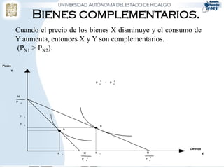 Bienes complementarios.
         Cuando el precio de los bienes X disminuye y el consumo de
         Y aumenta, entonces X y Y son complementarios.
         (PX1 > PX2).

Pizzas
     Y


                                                      1            0
                                                 P           P
                                                     x            x




         M

         P   y




             Y   1



             Y   0
                                                     B
                                A




                                                                                Cerveza
                        X               M        X   1
                                                                       M                  X
                            0

                                             0                              1
                                    P       x
                                                                       P   x
 