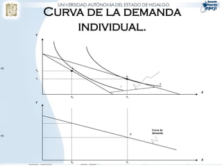 Curva de la demanda
      Y
               individual.


(a)           A
      Y0

                         B
      Y1

                                       II
                     I

                                             X
              X0         X1

      Y




                                  Curva de
                              D   demanda
(b)




                                             X
              X0         X1
 