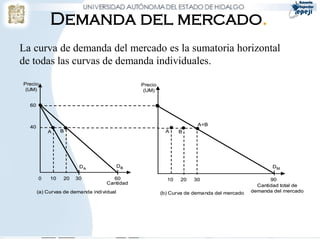 Demanda del mercado.
La curva de demanda del mercado es la sumatoria horizontal
de todas las curvas de demanda individuales.

Precio                                          Precio
 (UM)                                            (UM)


  60



                                                                       A+B
  40
           A     B                                         A    B




                        DA                 DB                                                      DM

       0    10    20   30             60                   10   20   30                            90
                                    Cantidad
                                                                                              Cantidad total de
       (a) Curvas de demanda indi vidual                 (b) Curva de demanda del mercado   demanda del mercado
 