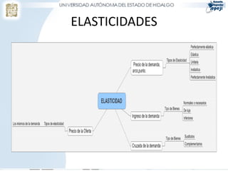 ELASTICIDADES
 