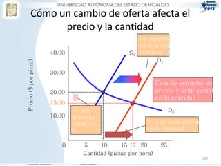 Cómo un cambio de oferta afecta el
                precio y la cantidad
                                                        Un aumento
                                                        en la oferta
                       40.00                       S0   ocasiona ...
                                                               O1
Precio ($ por pizza)




                       30.00
                                                             Cambio pequeño en el
                       20.00                                 precio y gran cambio
                                                             en la cantidad
                       15.00
                               … una                               Db
                       10.00   pequeña
                               caída en                    … y un gran aumento
                               el                          en la cantidad.
                               precio...
                           0       5     10      15 17 20       25
                                   Cantidad (pizzas por hora)
                                                                             159
 