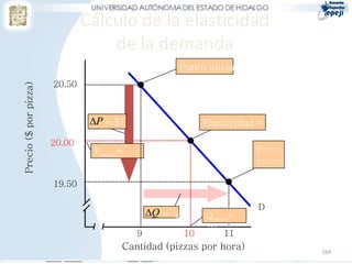 Cálculo de la elasticidad
                                   de la demanda
                                                      Punto inicial
                       20.50
Precio ($ por pizza)




                                P = $1                        Elasticidad = 4
                       20.00
                                Pprom =                                   Punto
                                $20                                       nuevo

                       19.50

                                                                           D
                                                 Q = 2        Qprom =
                                                               10
                                             9            10       11
                                          Cantidad (pizzas por hora)              164
 