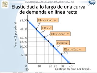 Elasticidad a lo largo de una curva
    de demanda en línea recta
                        25.00   Elasticidad =
                                4
 Precio ($ por pizza)




                        20.00        Elástic
                                     a
                                               Elasticidad =
                        15.00                  1
                        12.50                      Inelástic
                        10.00                      a
                                                         Elasticidad =
                                                         1/4
                        5.00



                           0    10        20 25 30       40
                           50                 Cantidad (pizzas por hora)180
 