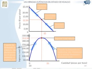 Demanda
                                         25.00
                                                       elástica




                  Precio ($ por pizza)
                                         20.00
                                                             Elasticidad
                                         15.00
                                                             unitaria
                                         12.50
                                         10.00                         Demanda
                                                                       inelástica
                                          5.00
                                             0
                                                            25
                                         350.00
                                              50
                                         312.50                        Ingreso total máximo
                                         300.00
Cuando la                                250.00
                Ingreso total ($)




demanda es                               200.00
elástica, una                                                              Cuando la demanda es
disminución                              150.00                            inelástica, una disminución
en el precio                                                               en el precio disminuye
                                         100.00                            el ingreso total
aumenta el
ingreso total                             50.00
                                                  0               25          Cantidad (pizzas por hora)
                                                  50                                                     187
 
