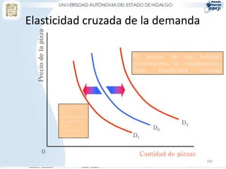 Elasticidad cruzada de la demanda
  Precio de la pizza

                                       El precio de las bebidas
                                       refrescantes, un complemento,
                                       baja.     Elasticidad cruzada
                                       negativa.




                       El precio de
                       una
                       hamburguesa,
                       un sustituto,
                       baja.
                                                         D2
                       Elasticidad
                                                D0
                       cruzada         D1
                       positiva.


              0                             Cantidad de pizzas
                                                                 200
 