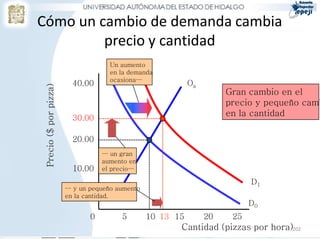 Cómo un cambio de demanda cambia
         precio y cantidad
                                     Un aumento
                                     en la demanda
                                     ocasiona…
                          40.00                             Oa
 Precio ($ por pizza)



                                                                      Gran cambio en el
                                                                      precio y pequeño camb
                                                                      en la cantidad
                          30.00

                          20.00
                                   … un gran
                                   aumento en
                          10.00    el precio…

                                                                            D1
                        … y un pequeño aumento
                        en la cantidad.
                                                                            D0
                               0        5        10 13 15        20    25
                                                        Cantidad (pizzas por hora)202
 