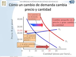 Cómo un cambio de demanda cambia
         precio y cantidad
                                    Un aumento en
                                    la demanda
                        40.00       ocasiona…
                                                               Cambio pequeño en el
 Precio ($ por pizza)



                                                               precio y gran cambio en
                                                               la cantidad
                        30.00
                                                                      Ob
                        21.00
                        20.00
                                … un aumento
                                pequeño en el
                        10.00   precio…
                                                                           D1
                        … y un gran aumento
                        en la cantidad.
                                                                      D0
                            0        5     10       15    20     25
                                                     Cantidad (pizzas por hora)203
 