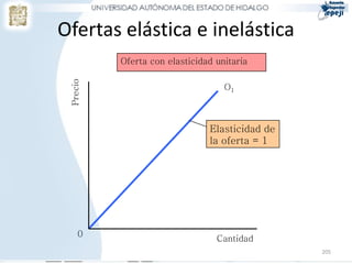 Ofertas elástica e inelástica
          Oferta con elasticidad unitaria
 Precio
                                   O1



                               Elasticidad de
                               la oferta = 1




     0
                                 Cantidad
                                                205
 