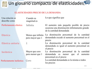Un glosario compacto de elasticidades
              ELASTICIDADES PRECIO DE LA DEMANDA

Una relación se            Cuando su         Lo que significa que
describe como              magnitud es
Perfectamente elástica     Infinita          El aumento más pequeño posible de precio
                                             ocasiona una disminución infinitamente grande
                                             de la cantidad demandada
Elástica                   Menos que infinito La disminución porcentual de la cantidad
                           pero mayor que 1 demandada excede al aumento porcentual en el
                                              precio
Elástica unitaria          1                  La disminución porcentual de la cantidad
                                              demandada es igual al aumento porcentual en
                                              el precio
Inelástica                 Mayor que cero     La disminución porcentual de la cantidad
                           pero menor que 1 demandada es menor que el aumento
                                              porcentual en el precio
Perfectamente inelástica   Cero               La cantidad demandada es la misma a todos
                                              los precios
                                                                                    210
 