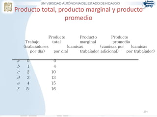 Producto total, producto marginal y producto
                  promedio

                 Producto        Producto         Producto
     Trabajo       total         marginal         promedio
    (trabajadores          (camisas         (camisas por   (camisas
        por día)    por día)     trabajador adicional)   por trabajador)

a    0             0
b    1             4
c    2            10
d    3            13
e    4            15
f    5            16




                                                                  234
 