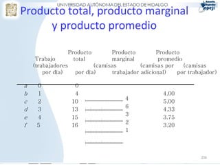 Producto total, producto marginal
     y producto promedio

                 Producto        Producto         Producto
     Trabajo       total         marginal         promedio
    (trabajadores          (camisas         (camisas por   (camisas
        por día)    por día)     trabajador adicional)   por trabajador)

a    0             0
b    1             4                                4.00
                                      4
c    2            10                                5.00
                                      6
d    3            13                                4.33
                                      3
e    4            15                                3.75
                                      2
f    5            16                                3.20
                                      1



                                                                  236
 