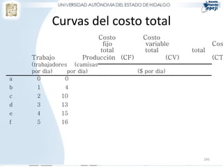 Curvas del costo total
                         Costo          Costo
                          fijo           variable                Cos
                         total          total          total
    Trabajo         Producción (CF)             (CV)             (CT
    (trabajadores (camisas
    por día)     por día)             ($ por día)
a      0        0
b    1         4
c    2        10
d    3        13
e    4        15
f    5        16




                                                           245
 