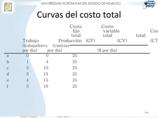 Curvas del costo total
                         Costo          Costo
                          fijo           variable                Cos
                         total          total          total
    Trabajo         Producción (CF)             (CV)             (CT
    (trabajadores (camisas
    por día)     por día)             ($ por día)
a      0        0          25
b    1         4          25
c    2        10          25
d    3        13          25
e    4        15          25
f    5        16          25




                                                           246
 