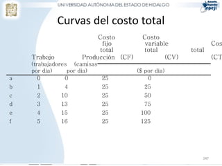 Curvas del costo total
                         Costo          Costo
                          fijo           variable                Cos
                         total          total          total
    Trabajo         Producción (CF)             (CV)             (CT
    (trabajadores (camisas
    por día)     por día)             ($ por día)
a      0        0          25             0
b    1         4          25            25
c    2        10          25            50
d    3        13          25            75
e    4        15          25           100
f    5        16          25           125




                                                           247
 